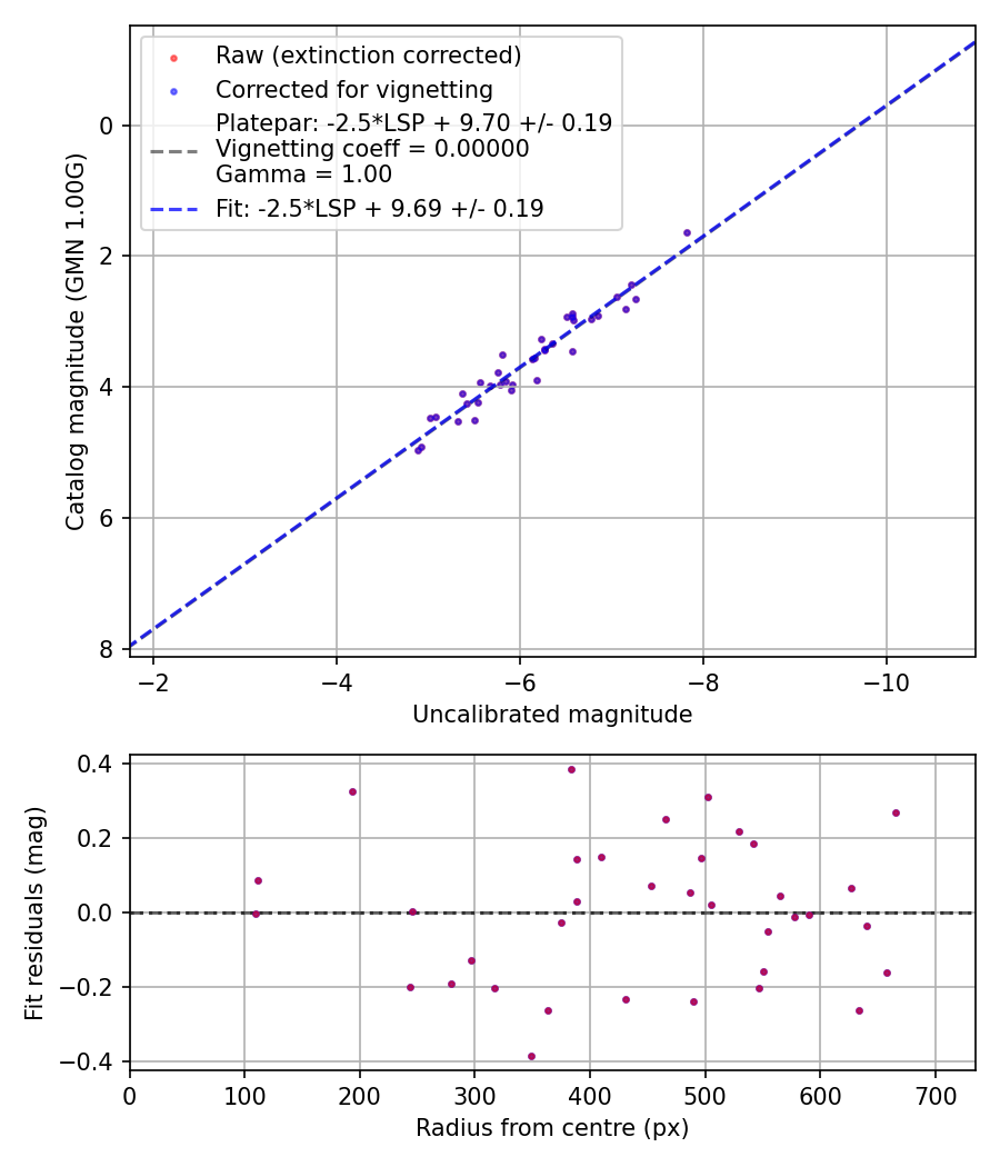 Photometry report