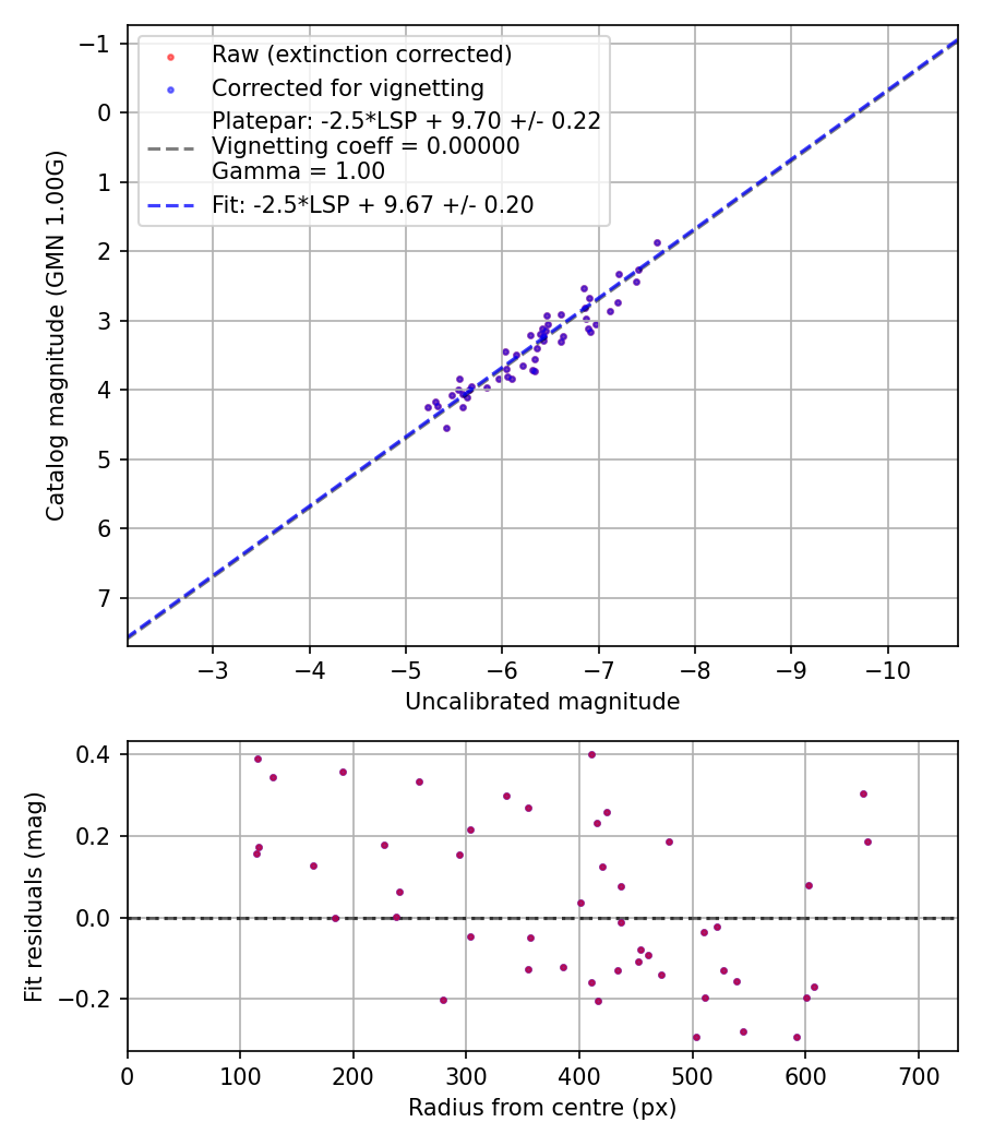 Photometry report