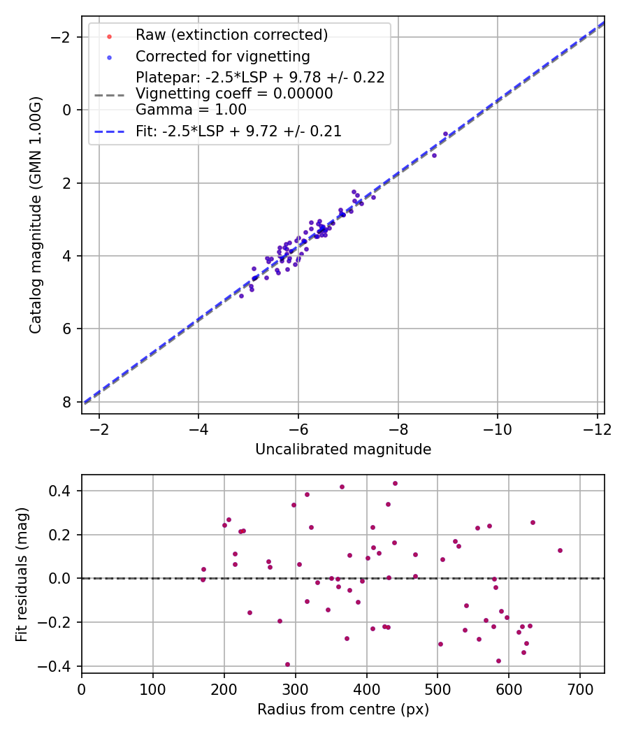 Photometry report