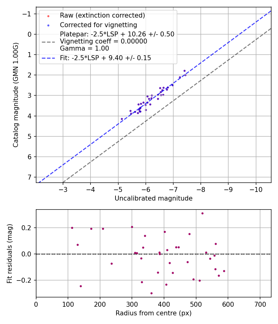 Photometry report