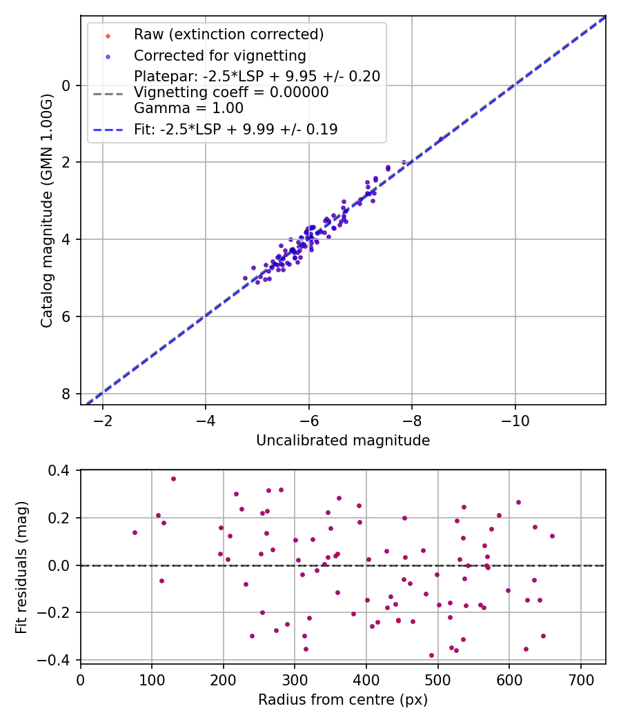 Photometry report