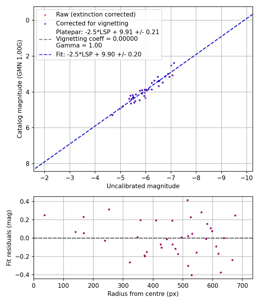 Photometry report