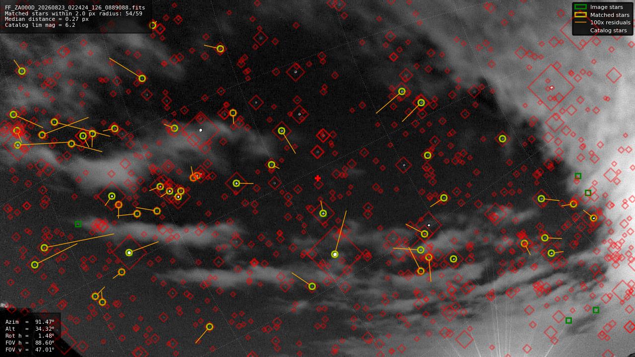 Astrometry report