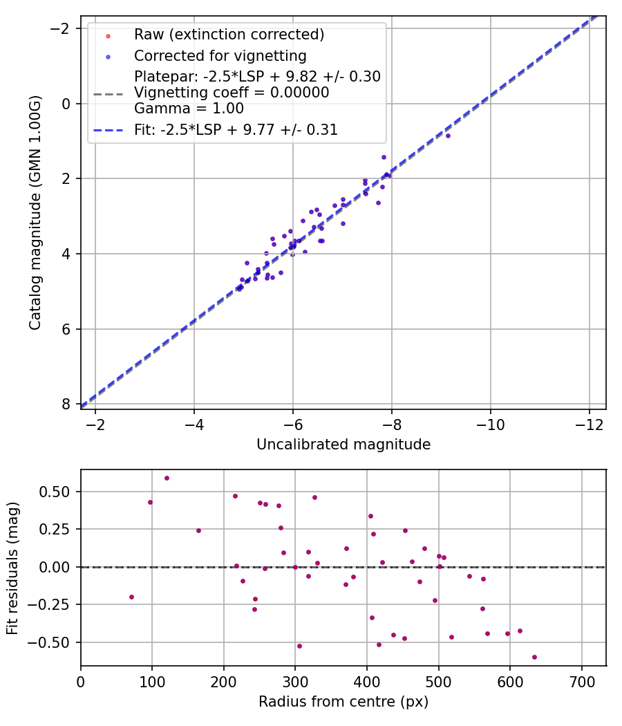 Photometry report
