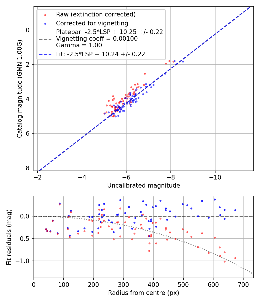 Photometry report