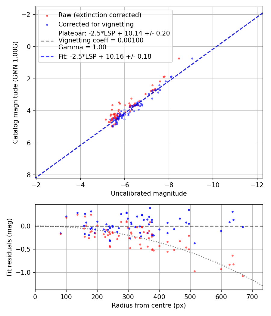 Photometry report