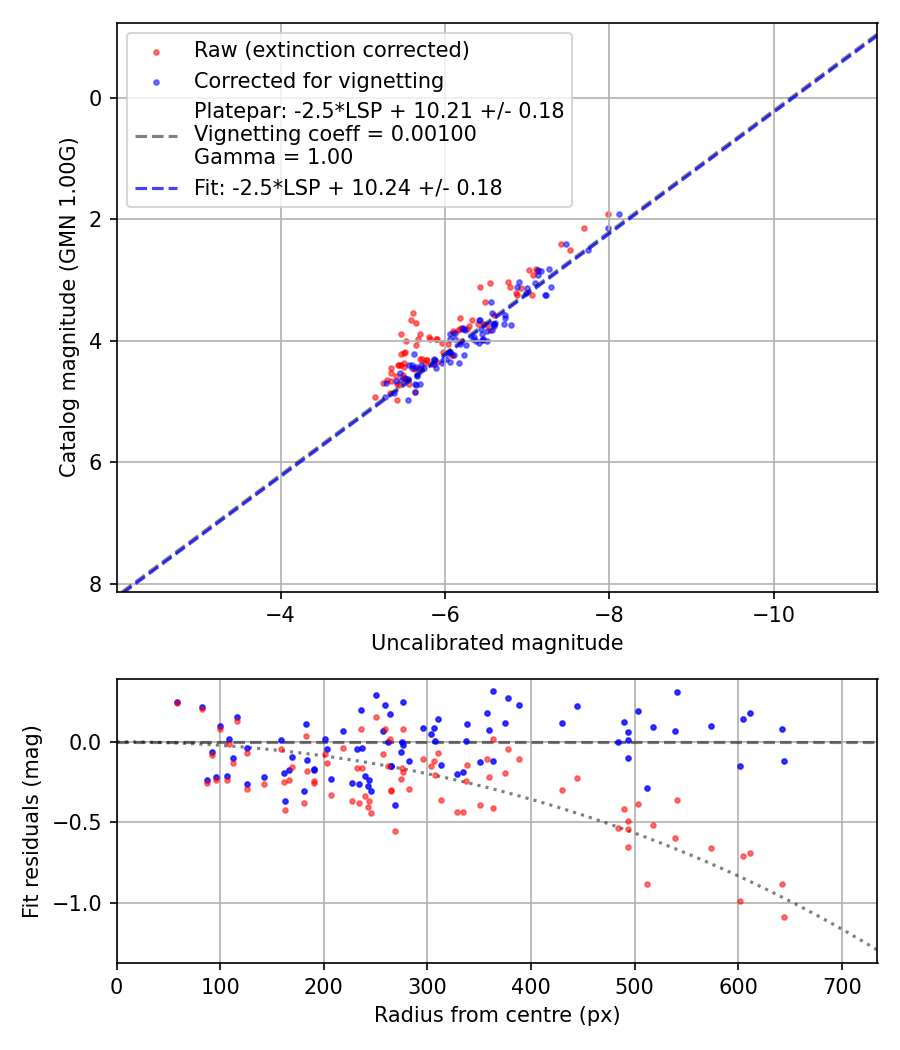 Photometry report