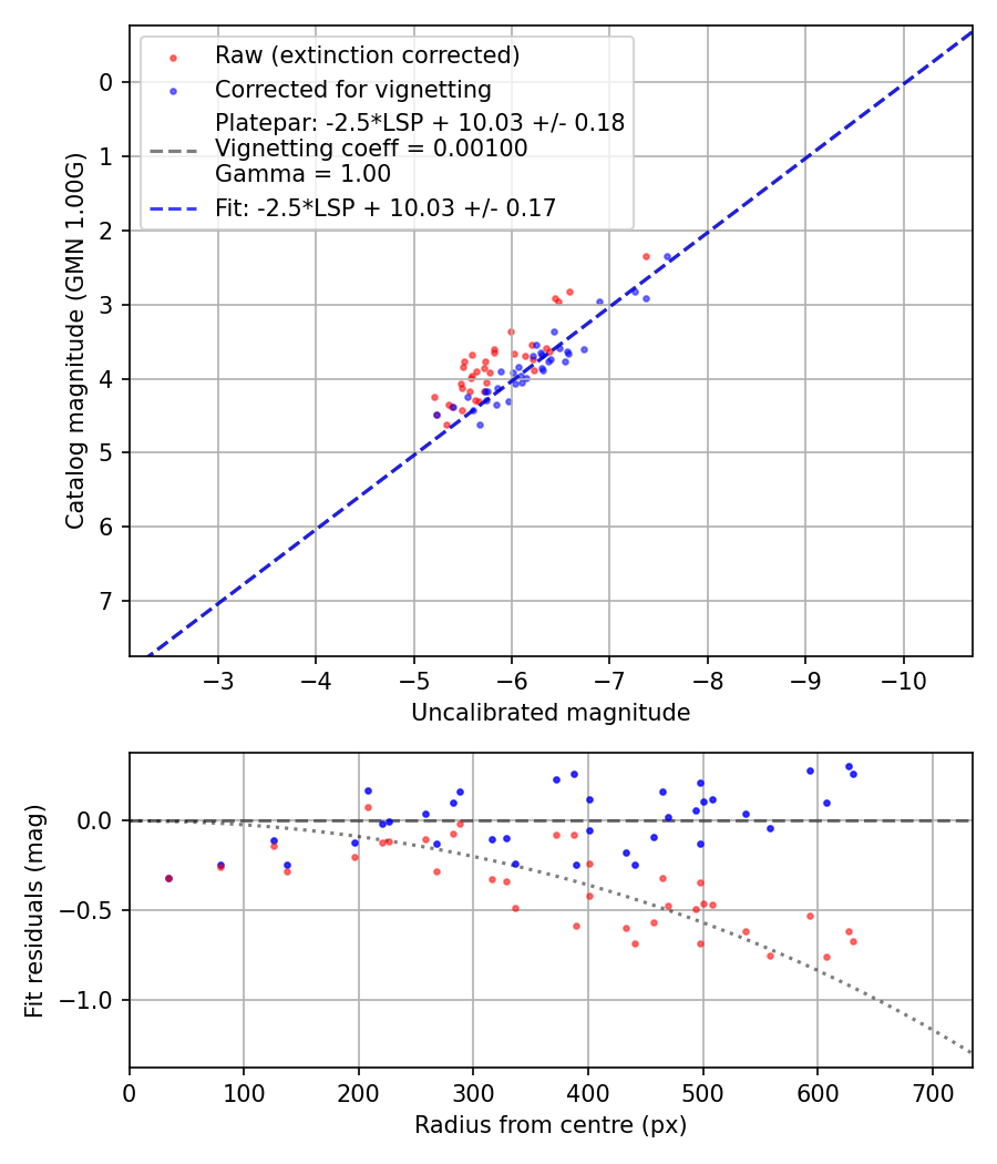 Photometry report