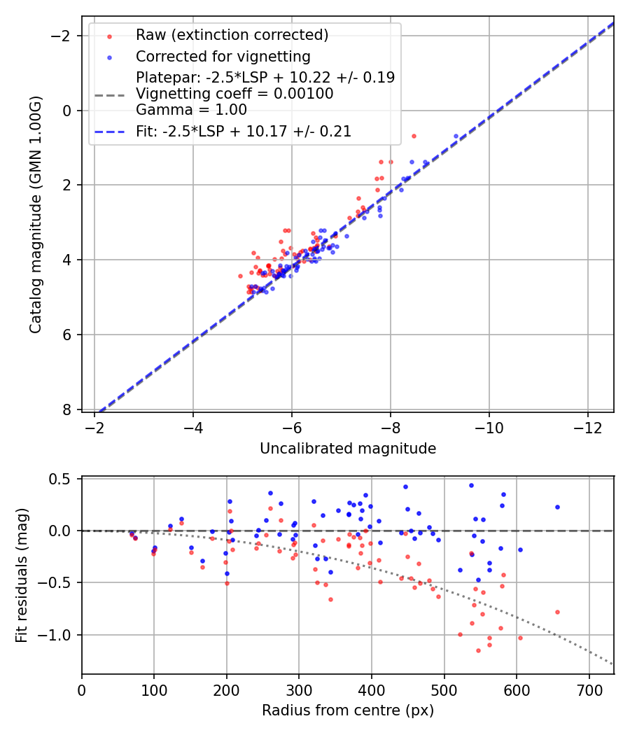 Photometry report