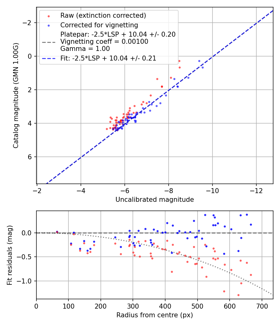 Photometry report