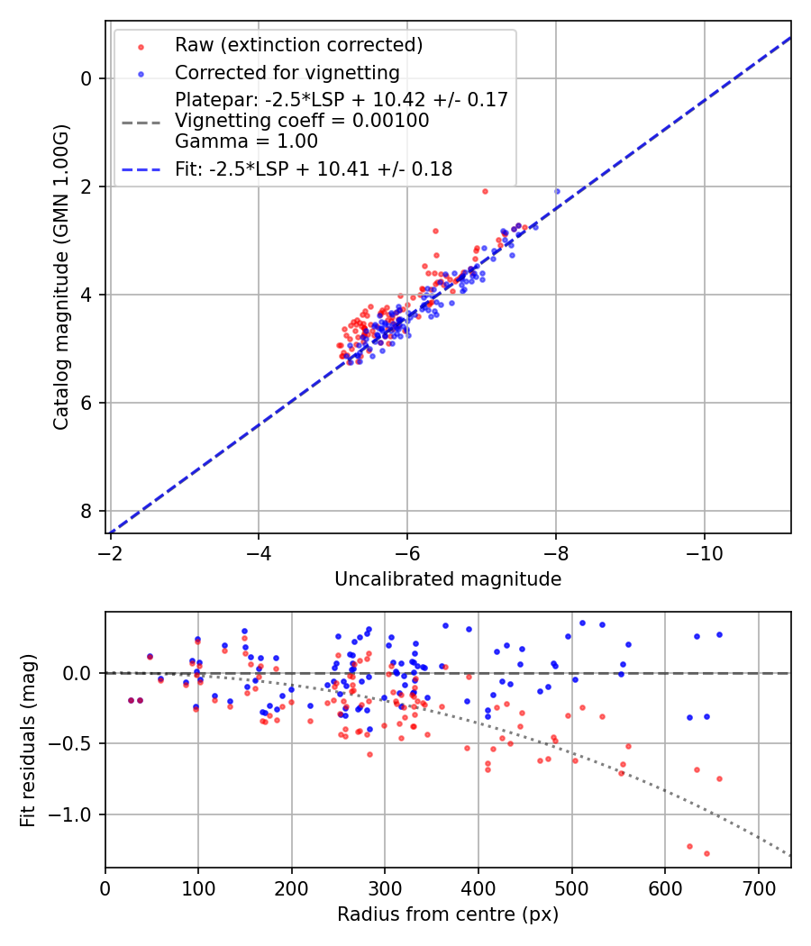 Photometry report