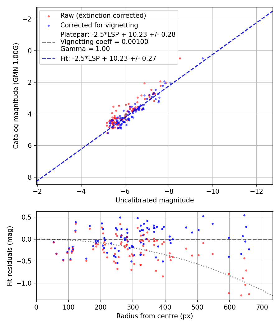 Photometry report