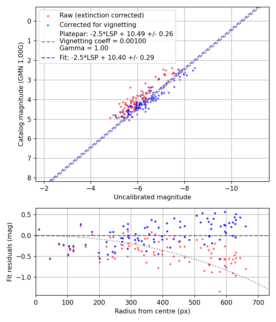 Photometry report