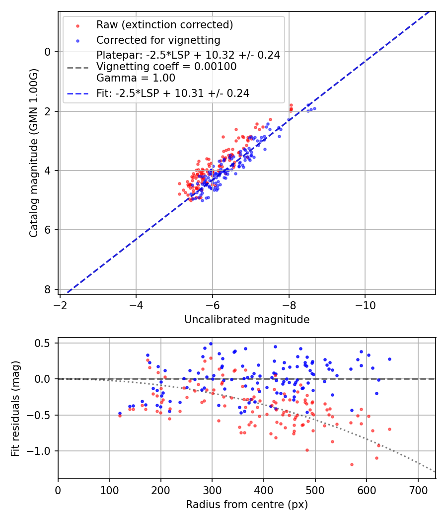 Photometry report