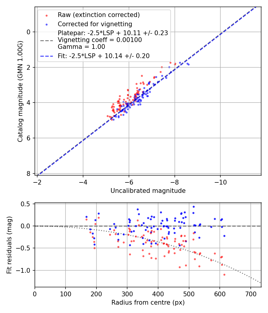 Photometry report