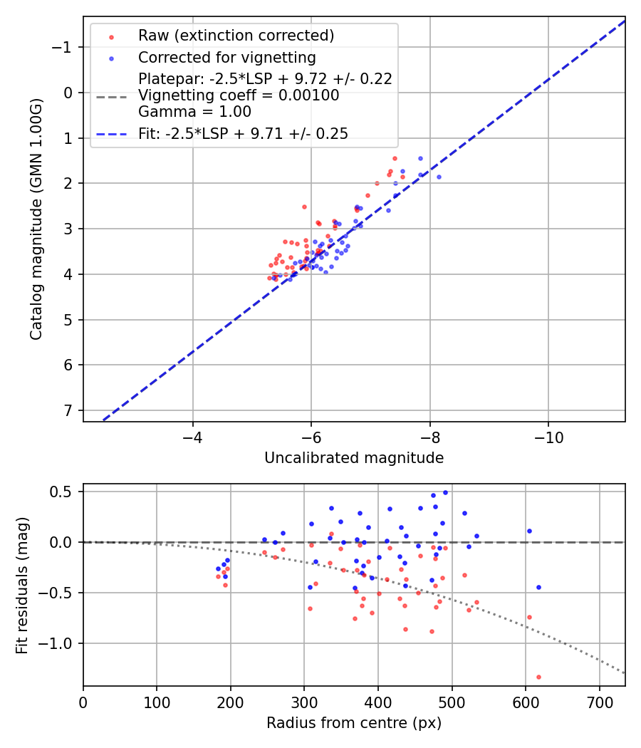 Photometry report