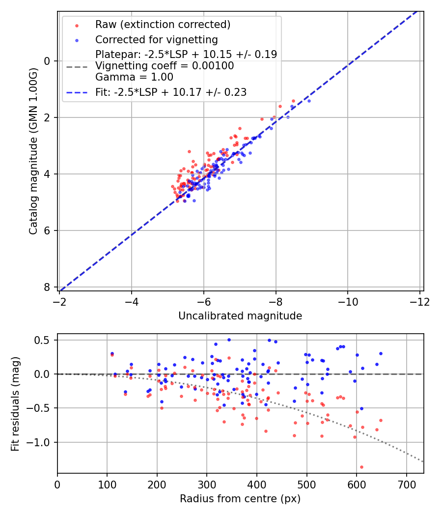 Photometry report