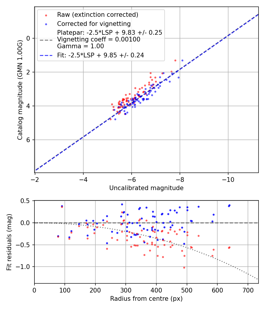 Photometry report