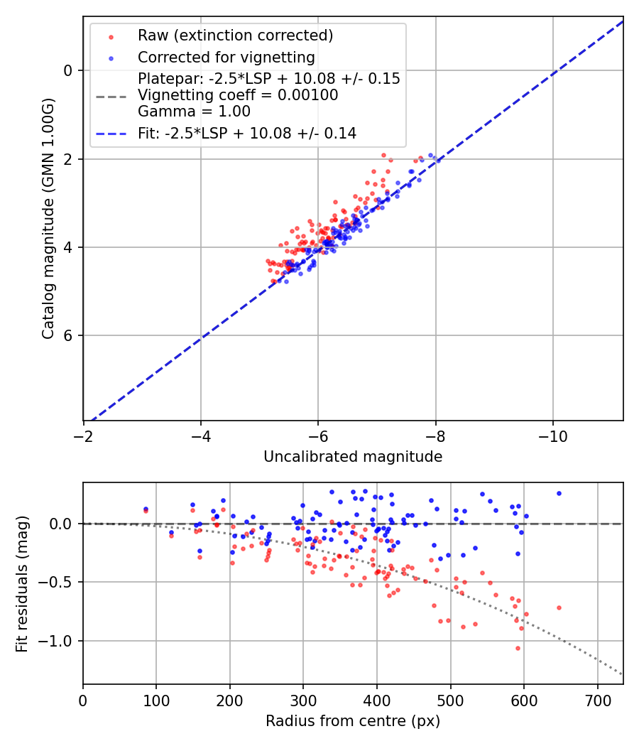 Photometry report