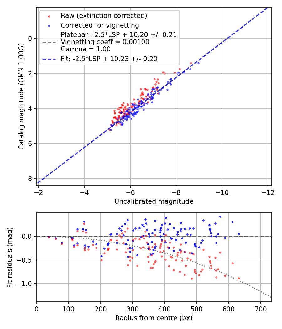 Photometry report