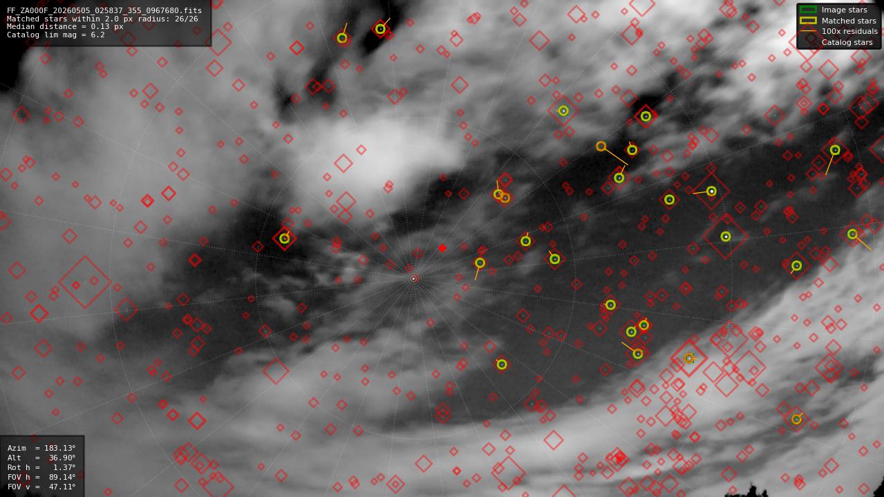 Astrometry report