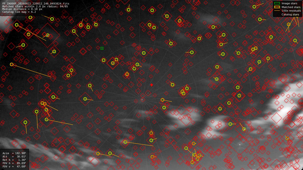 Astrometry report