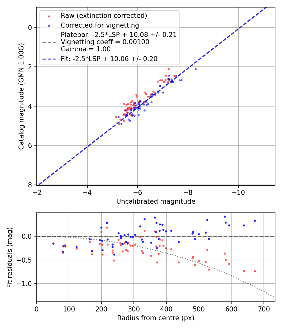 Photometry report
