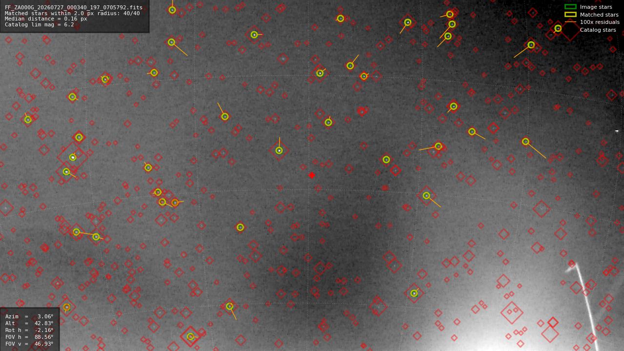 Astrometry report