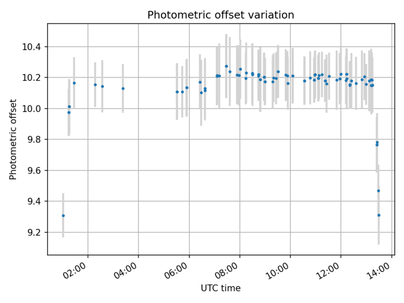 File:Plots Photometric offset.png